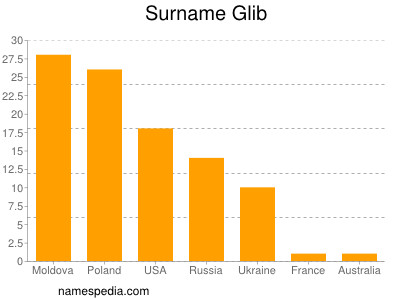 Familiennamen Glib