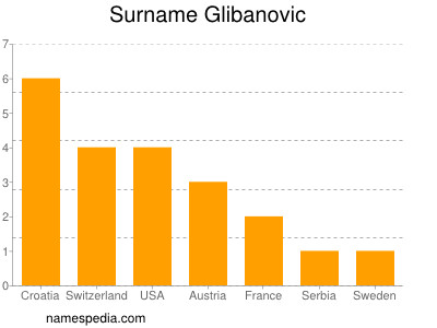 Familiennamen Glibanovic