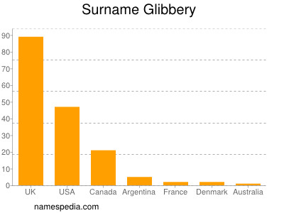 nom Glibbery