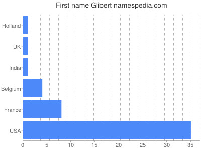 prenom Glibert