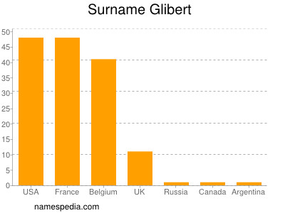 Familiennamen Glibert