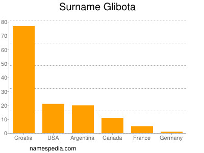 Familiennamen Glibota