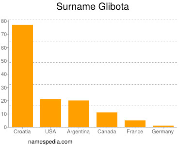 nom Glibota