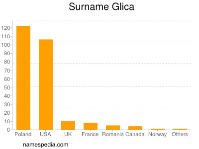 Familiennamen Glica