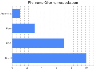 prenom Glice