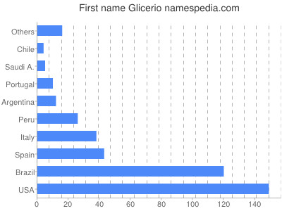 Given name Glicerio