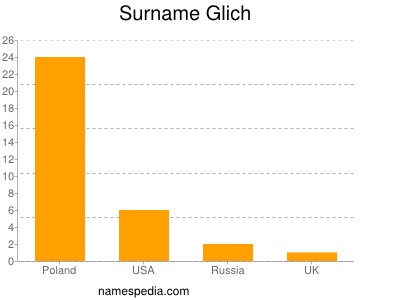 nom Glich