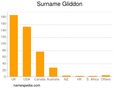 Familiennamen Gliddon