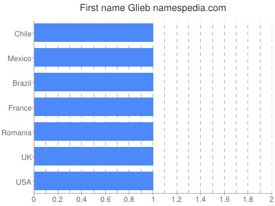 Vornamen Glieb