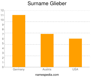 Familiennamen Glieber