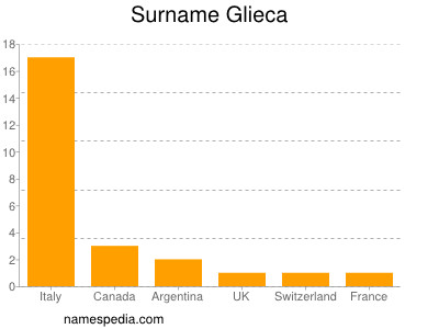 Familiennamen Glieca