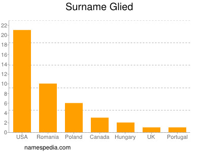 Surname Glied