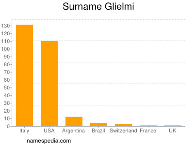 Familiennamen Glielmi