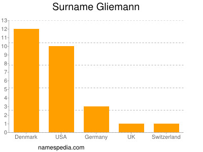 Familiennamen Gliemann