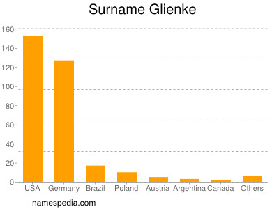 Familiennamen Glienke