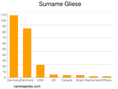Surname Gliese
