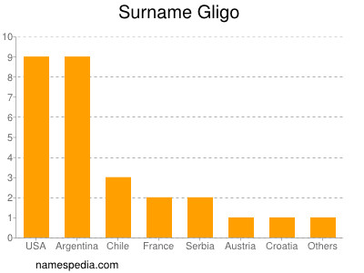 Surname Gligo