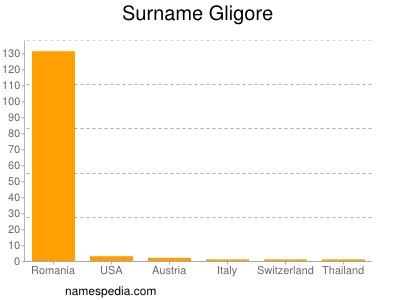 Surname Gligore