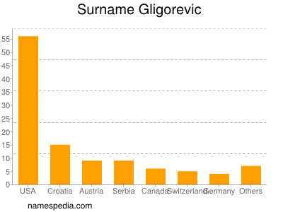 Familiennamen Gligorevic