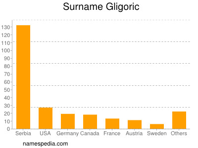 Familiennamen Gligoric