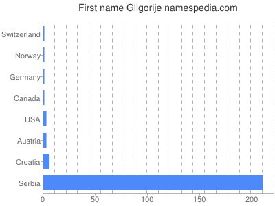 Given name Gligorije
