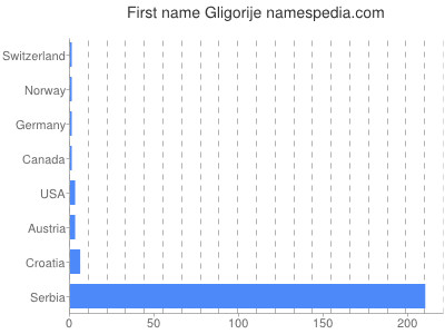 prenom Gligorije