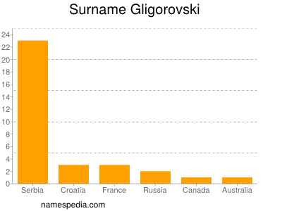 Familiennamen Gligorovski