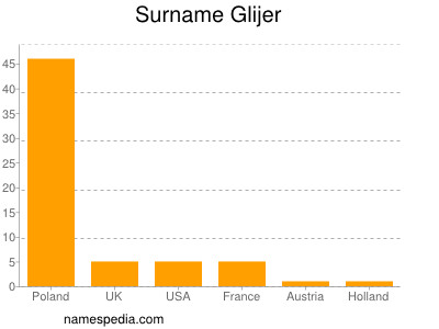 Surname Glijer