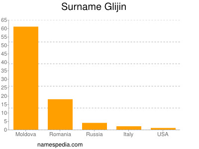 Familiennamen Glijin