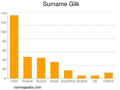 Familiennamen Glik