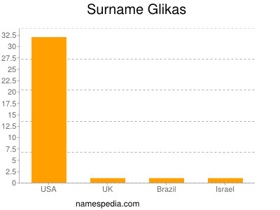 Familiennamen Glikas