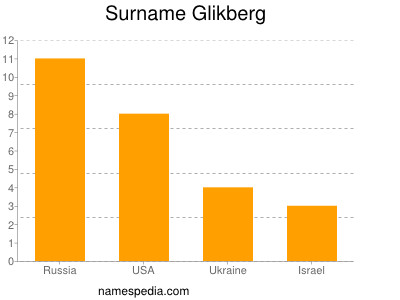 Familiennamen Glikberg