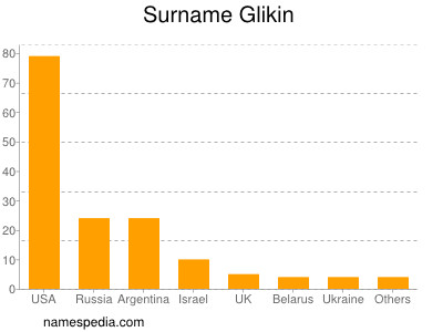 Surname Glikin