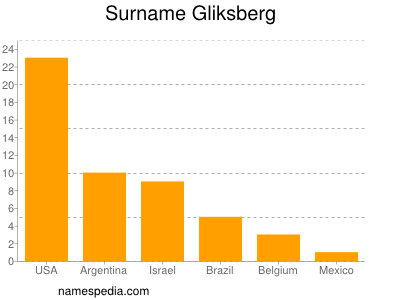 Familiennamen Gliksberg