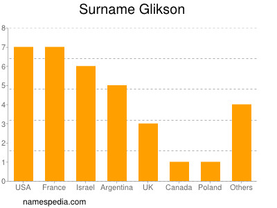 Familiennamen Glikson