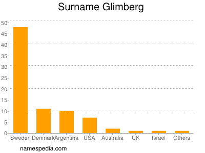 Familiennamen Glimberg