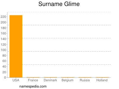 Familiennamen Glime