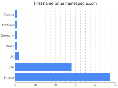 Given name Glina