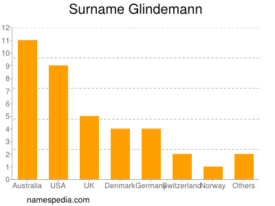 Familiennamen Glindemann