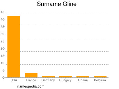 Surname Gline