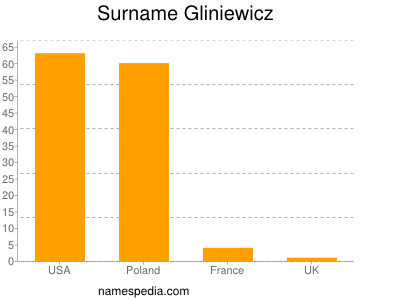 Familiennamen Gliniewicz