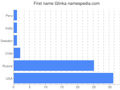 Vornamen Glinka