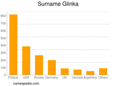 Familiennamen Glinka