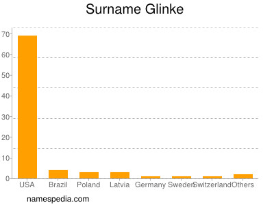 Familiennamen Glinke