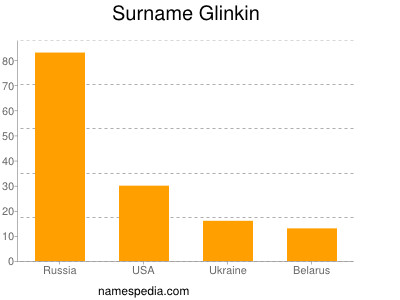 Surname Glinkin