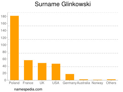 Familiennamen Glinkowski