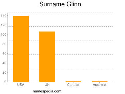 Surname Glinn