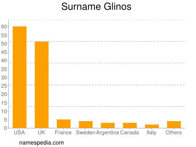 Surname Glinos