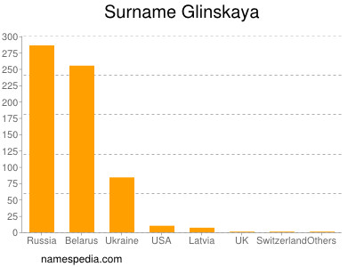 Familiennamen Glinskaya