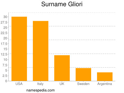 Familiennamen Gliori